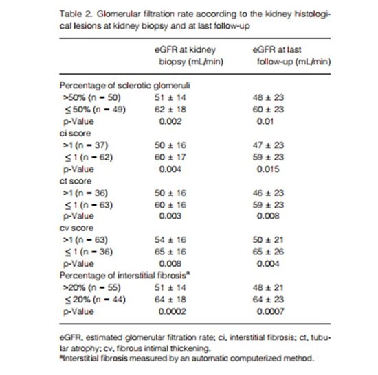 table 2 Cistanche is good for kidney function