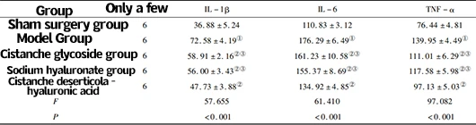 Table 1 IL-1 in the shoulder joint fluid of rabbits in the sham surgery group and after rotator cuff injury reconstruction surgery in each group β, IL-6 and TNF - α Content comparison (x # ± s, pg/mL) Table 1 IL-1 in the shoulder joint fluid of rabbits in the sham surgery group and after rotator cuff injury reconstruction surgery in each group β, IL-6 and TNF - α Content comparison (x # ± s, pg/mL)
